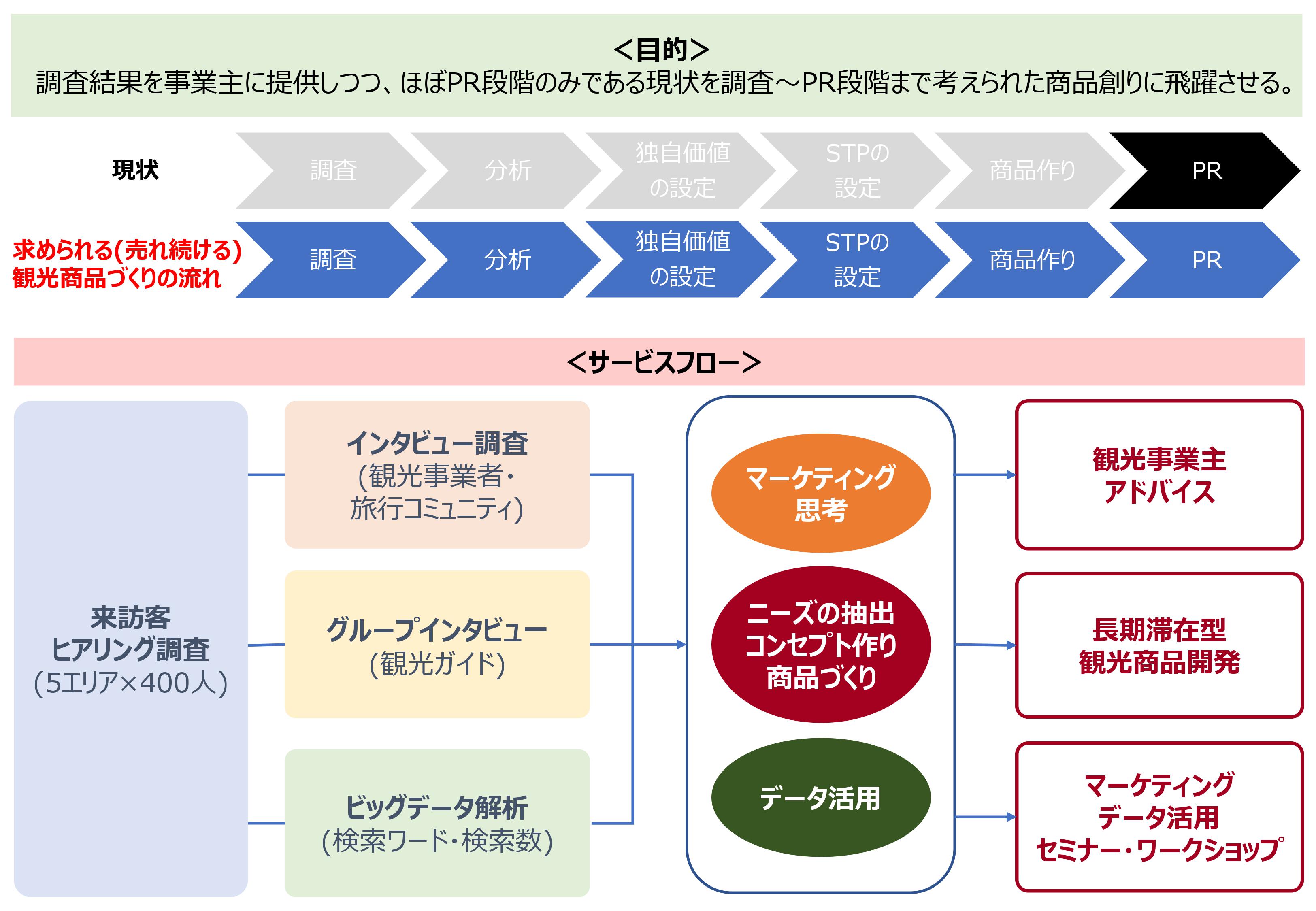 自治体 青森県観光マーケティング調査業務 Zai Co Ltd